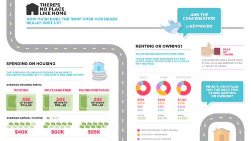 Moven Analyzes Housing Spend